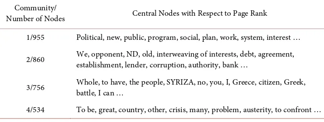 Table 2. Communities and most important nodes in Mr Tsipras’ network. 
