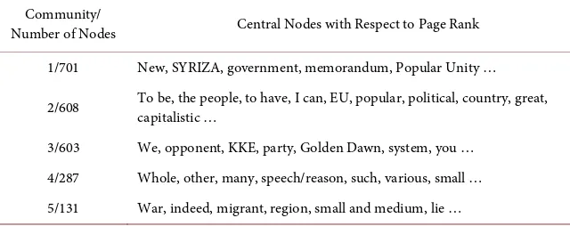 Table 4. Communities and most important nodes in MrKoutsoumbas’ network. 