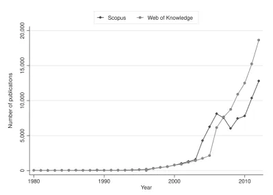 Figure 1. Number of publications in Web of Science and Scopus using the term ‘systematic review’  
