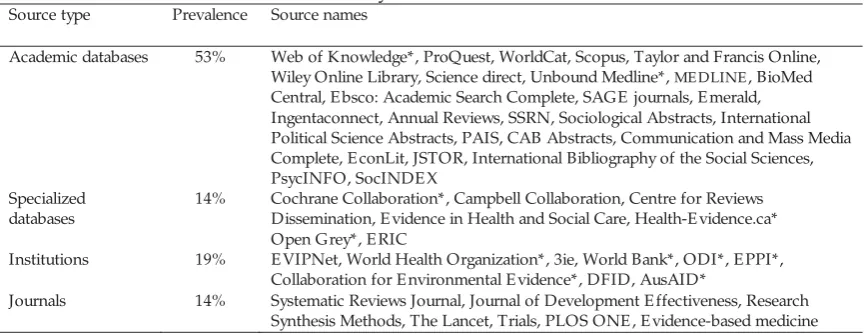Table 2. Sources of information about systematic reviews 
