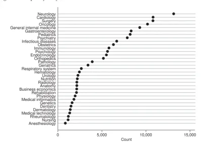 Figure 2. Frequency of systematic reviews in different branches of medicine 