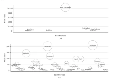 Figure 3. Prevalence of systematic reviews across different scientific disciplines  