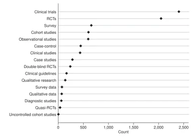 Figure 5. Most frequent methods in primary studies that are incorporated in systematic reviews, averaged across various databases