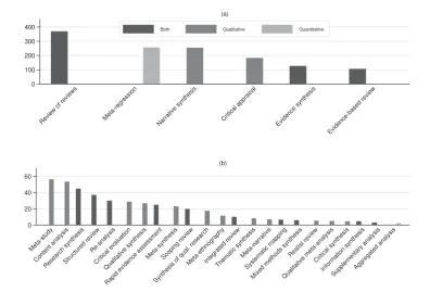 Figure 7. Average number of different research synthesis methods in combination with systematic reviews across various databases 