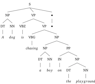 Figure 2.1: An example grammatical parse tree of the sentence A dog is chasing a boy on the playground.