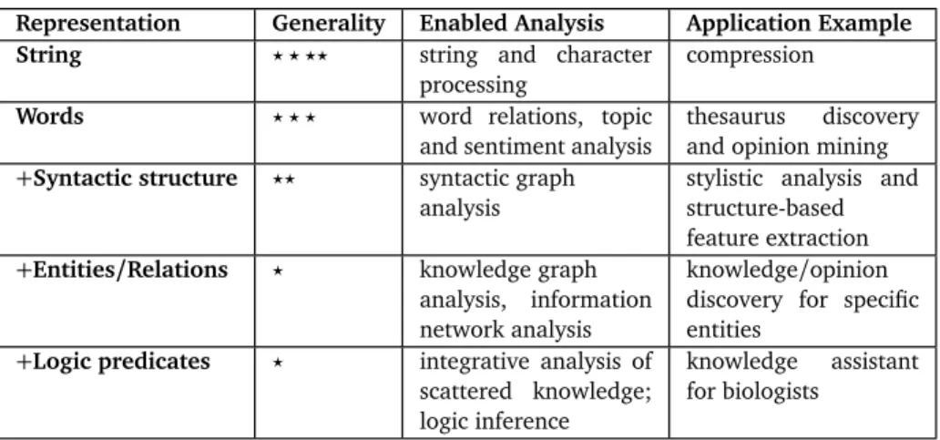 Table 2.1: Text representation and enabled analysis. More sophisticated representation generally enables more intelligent text analysis applications, but also tends to be less robust