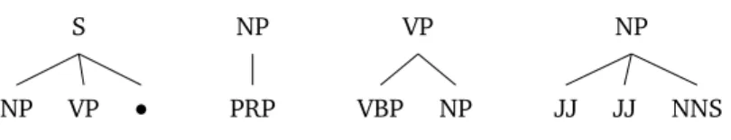 Figure 4.2: Example rewrite rule grammatical parse tree features of the sentence They have many theoretical ideas.