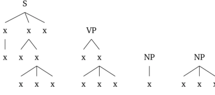 Figure 4.4: Example annotated skeleton grammatical parse tree features of the sentence They have many theoretical ideas.