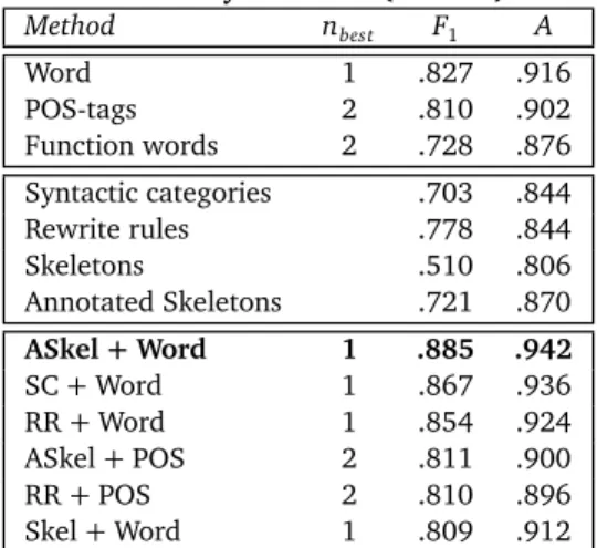Table 4.1: Comparison of single and combined features across corpora. SC, RR, Skel, and ASkel refer to Syntactic Category, Rewrite Rules, Skeleton, and Annotated Skeleton