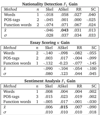 Table 4.2: Adding tree features to the best-performing single features changes F 1 and κ scores across the three data sets.
