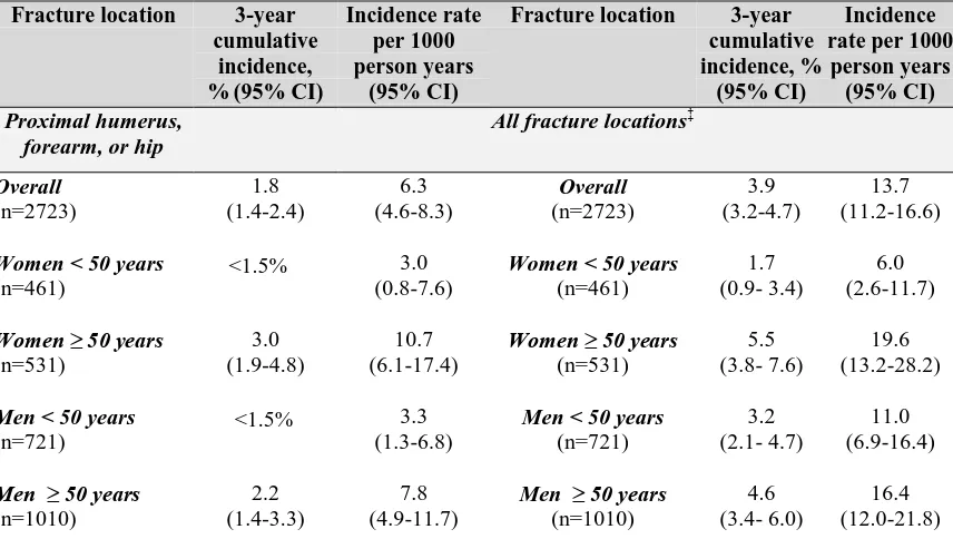 Table 4. 9. 2009and age only including kidney transplant recipients who received a transplant from 2002-3-year cumulative incidence and incidence rate of fracture stratified by sex  