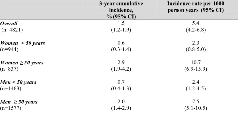 Table 4. 11. 3-year cumulative incidence, incidence rate of falls stratified by sex and age