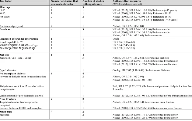 Table 2. 5. Fracture risk factors in kidney transplant recipients 