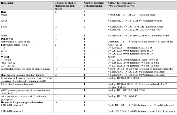 Table 2.5. Fracture risk factors in kidney transplant recipients (continued) 