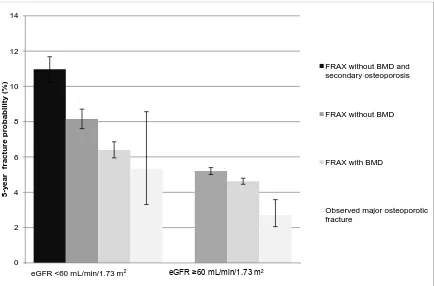 Figure 3. 2. Mean predicted 5-year fracture risk from the Canadian FRAX tool (with and without bone mineral density [BMD]) and observed 5-year major osteoporotic fracture risk (Kaplan-Meier) according to estimated glomerular filtration rate