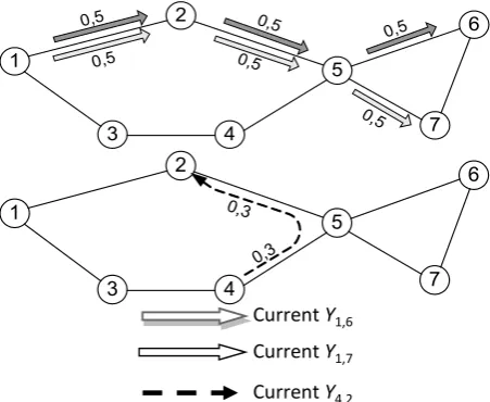 Figure 3. The distribution of flows in the network according to a shortest path algorithm