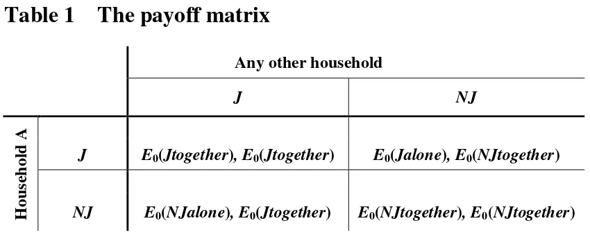 Table 1  The payoff matrix 
