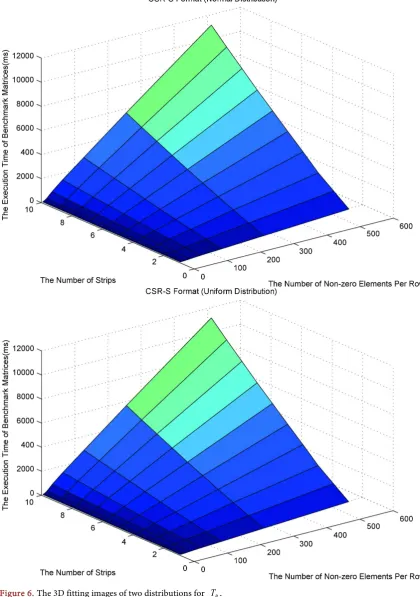 Figure 6. The 3D fitting images of two distributions for TB . 