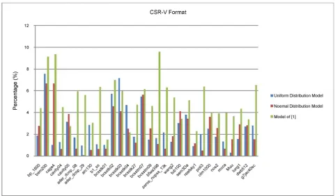 Figure 7. The performance difference rate of SpMV on CSR-V matrices. 