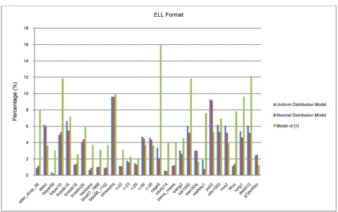 Figure 8. The performance difference rate of SpMV on CSR-S matrices.  
