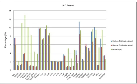 Figure 10. The performance difference rate of SpMV on JAD matrices. 