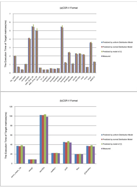Figure 11. The comparison of estimated and measured time on CSR-V matrices. 