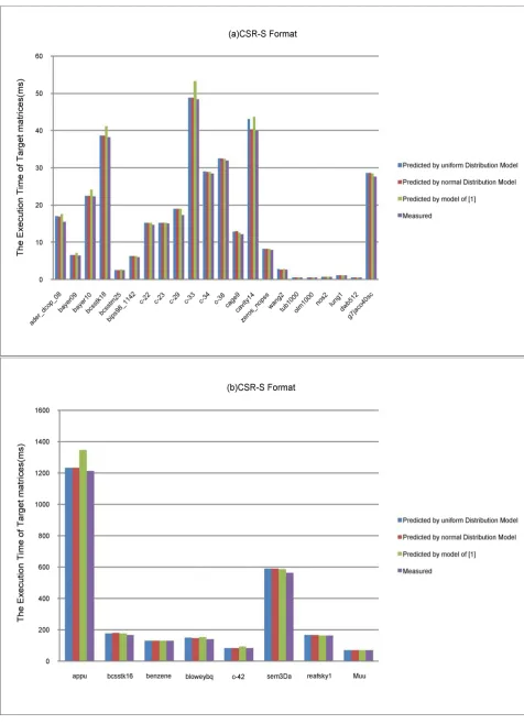 Figure 12. The comparison of estimated and measured time on CSR-S matrices. 