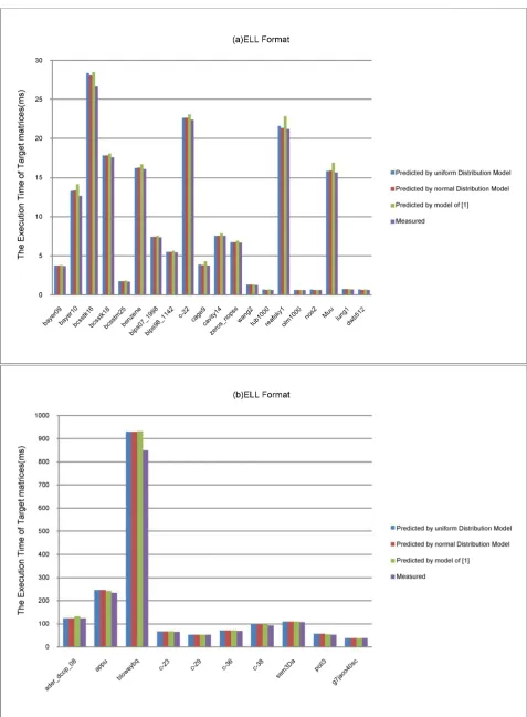Figure 13. The comparison of estimated and measured time on ELL matrices. 