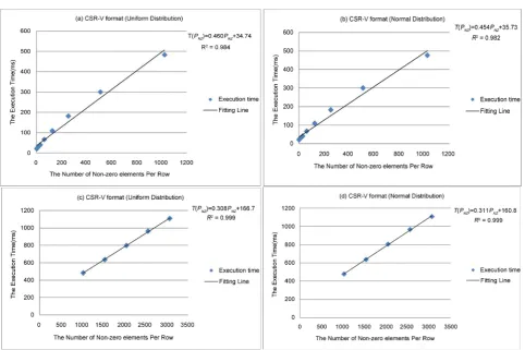 Figure 2. The fitting functions of two distributions for P64NZ= and 2048 ((a) and (b): P64NZ=, (c) and (d): P2048NZ=)