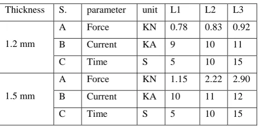 Table 1: Process Parameters and their Values 