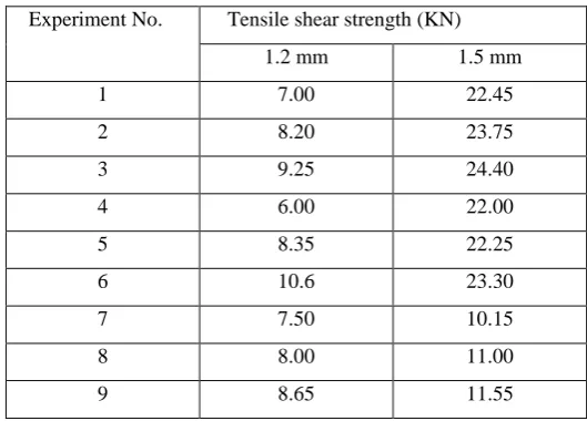 Table 2 : Experimental layout using L9 orthogonal array 
