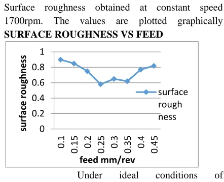 Fig shows Graph of feed and surface roughness  Under ideal conditions 