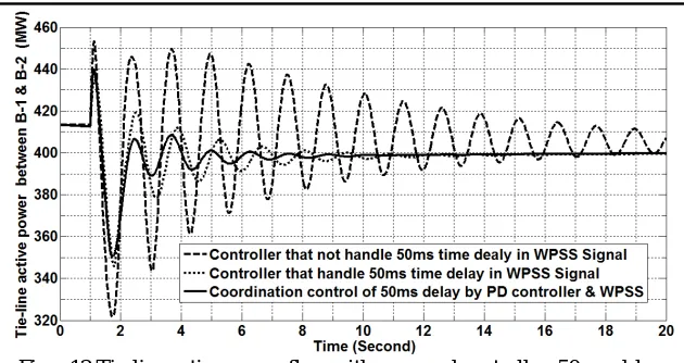 Fig –10 Tie-line active power flow with different time delay  