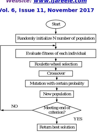 Fig. 3.  Flow Chat for GA 
