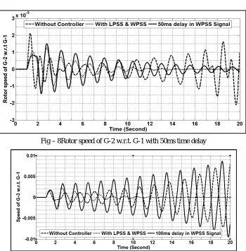 Fig – 8Rotor speed of G-2 w.r.t. G-1 with 50ms time delay 