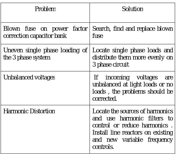 Table 1 Current at each phase 