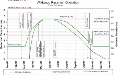 Figure 13: Wildwood reservoir operation guidelines (UTRCA, 2012) 