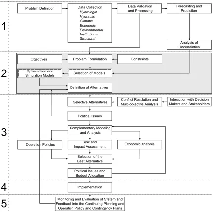 Figure 2: Modeling stage (2) in water resources management process 