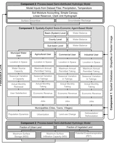 Figure 4: Detailed architecture of an operational model to support integrated water 