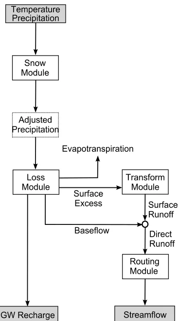 Figure 5: Modules of a hydrologic model 