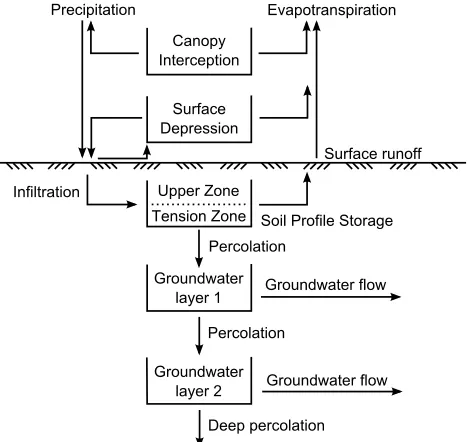 Figure 7: Soil moisture accounting algorithm 