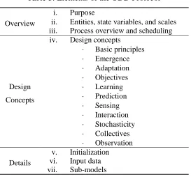 Table 3: Elements of the ODD Protocol 