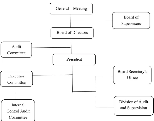 Figure 1. Relevant organization structure of CIMC. 