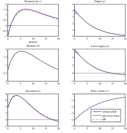 Figure 4: Impulse responses to monetary policy shocks under the Taylor rule when