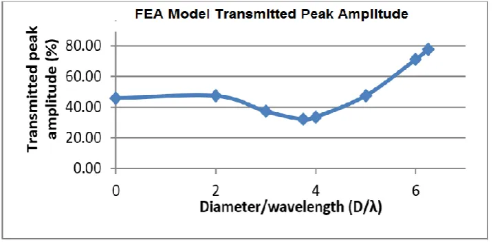 Fig. 13. Transmission peak amplitude of FEA model 