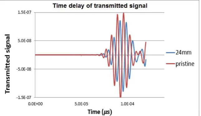 Fig. 14. Time delay of transmitted signal with the pristine and pocket diameter 24mm models  