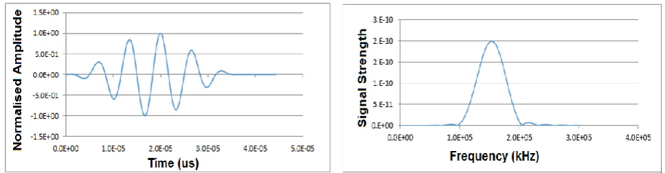 Fig. 6a. and b. Wave propagation in pristine and 50mm specimen 
