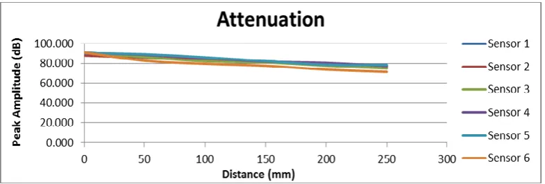 Fig. 8. Attenuation determination of all six sensors  