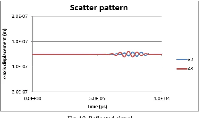 Fig. 10. Reflected signal 