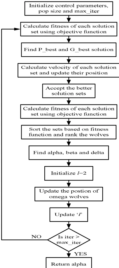 Fig. 1. Flowchart of hybrid PSO-GWO algorithm. 